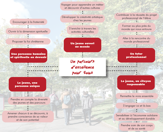 Projet établissement